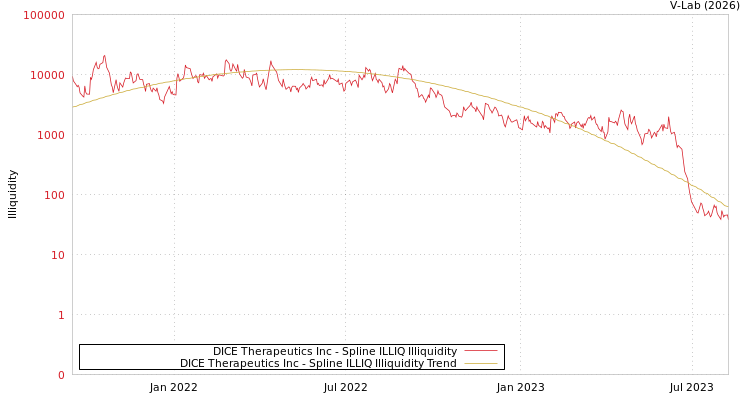 graph of DICE Therapeutics Inc ILLIQ-SMEM