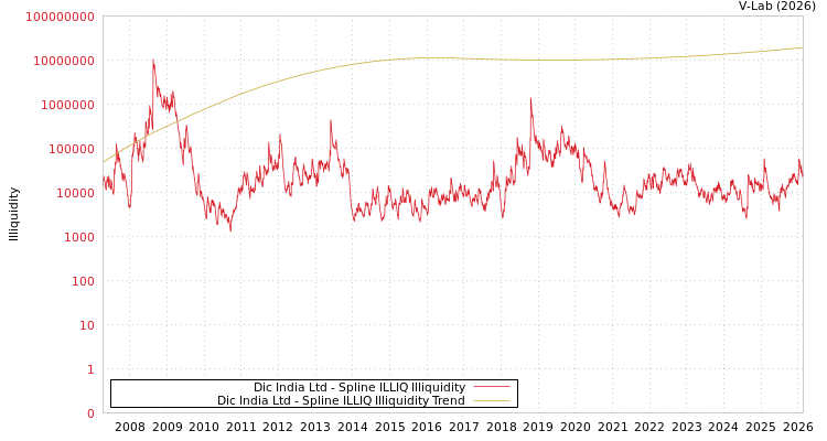 graph of Dic India Ltd ILLIQ-SMEM