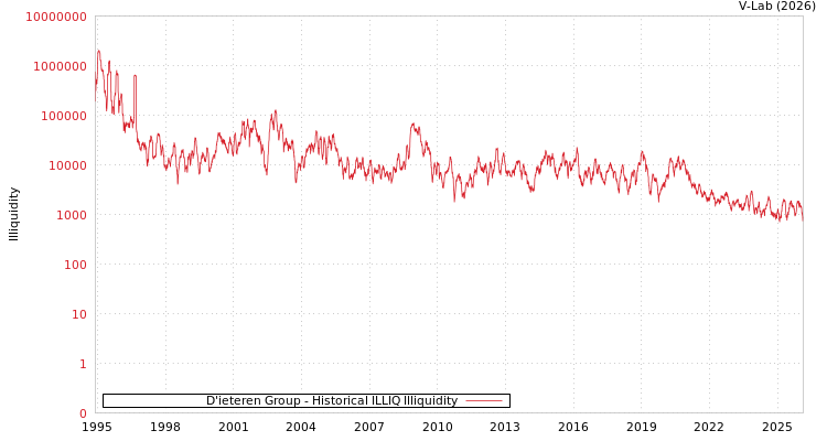 graph of D'ieteren Group ILLIQ-HIST