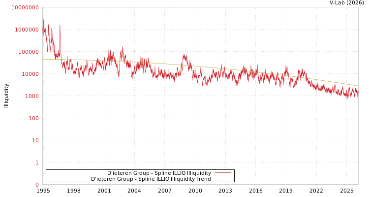 graph of D'ieteren Group ILLIQ-SMEM