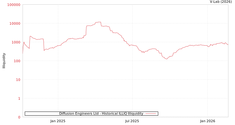 graph of Diffusion Engineers Ltd ILLIQ-HIST
