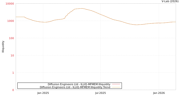 graph of Diffusion Engineers Ltd ILLIQ-MFMEM