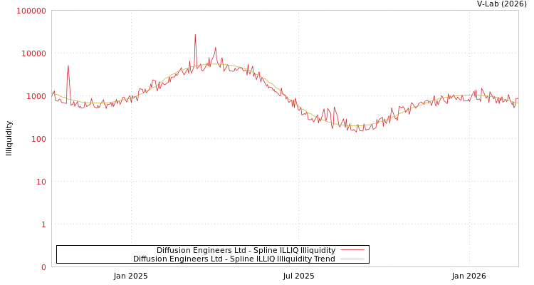 graph of Diffusion Engineers Ltd ILLIQ-SMEM