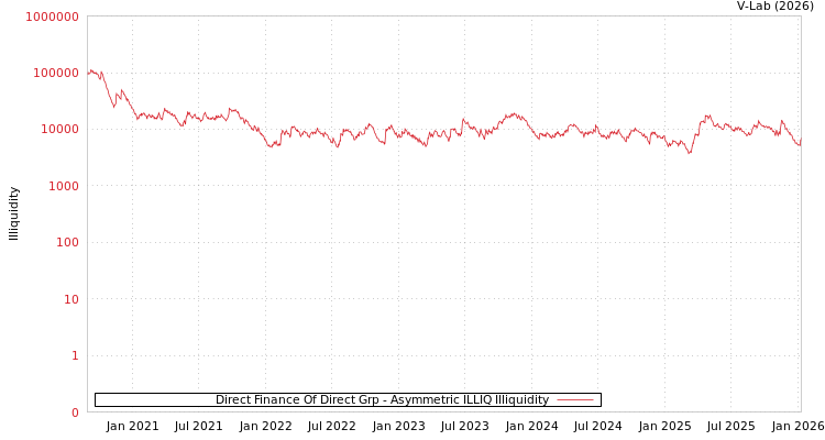 graph of Direct Finance of Direct Gro ILLIQ-AMEM