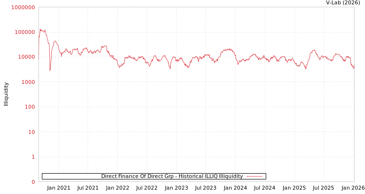 graph of Direct Finance of Direct Gro ILLIQ-HIST