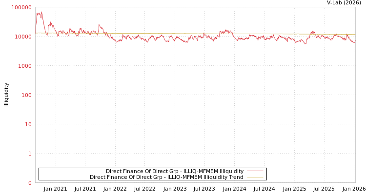 graph of Direct Finance of Direct Gro ILLIQ-MFMEM