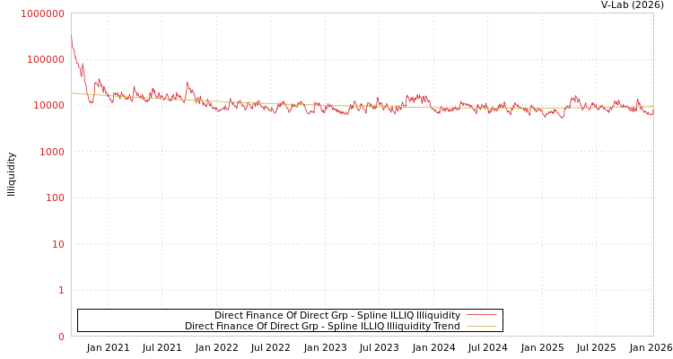 graph of Direct Finance of Direct Gro ILLIQ-SMEM