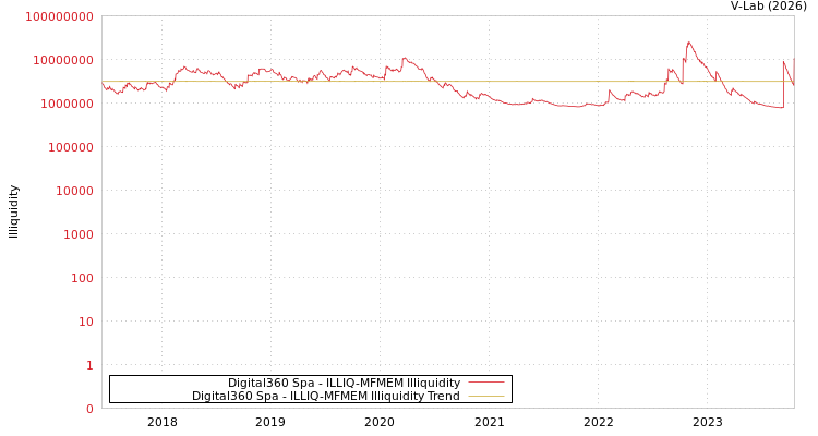 graph of Digital360 Spa ILLIQ-MFMEM