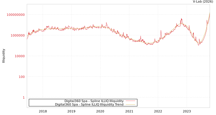 graph of Digital360 Spa ILLIQ-SMEM