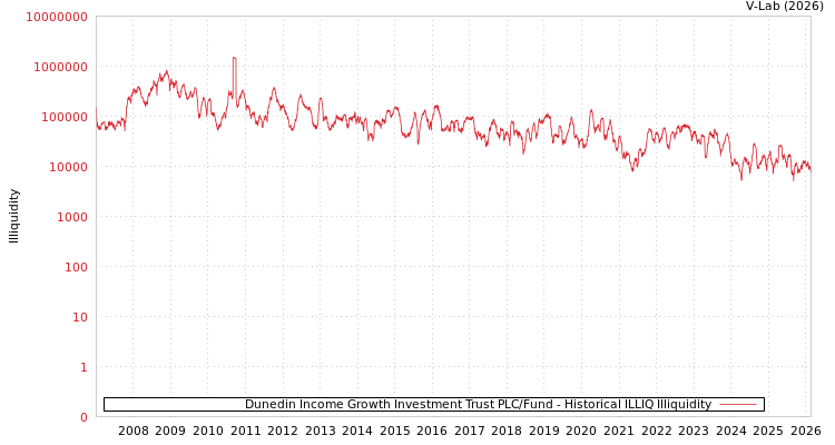 graph of Dunedin Income Growth Investment Trust PLC/Fund ILLIQ-HIST