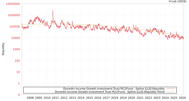 graph of Dunedin Income Growth Investment Trust PLC/Fund ILLIQ-SMEM