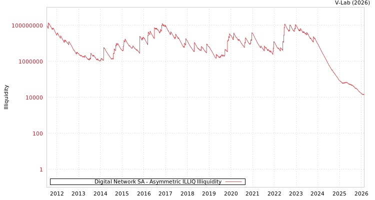 graph of Digital Network SA ILLIQ-AMEM