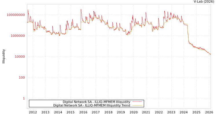 graph of Digital Network SA ILLIQ-MFMEM