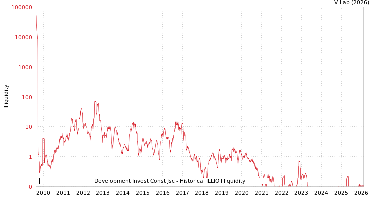 graph of Development Invest Const Jsc ILLIQ-HIST