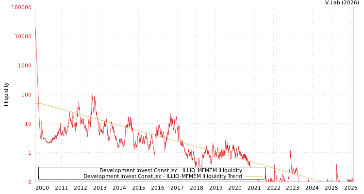 graph of Development Invest Const Jsc ILLIQ-MFMEM