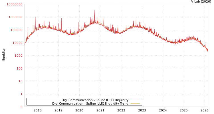 graph of Digi Communication ILLIQ-SMEM
