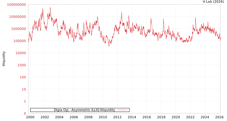 graph of Digia Oyj ILLIQ-AMEM