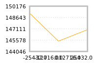 Impact of return on liquidity tomorrow