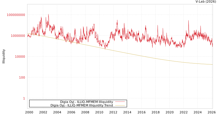 graph of Digia Oyj ILLIQ-MFMEM