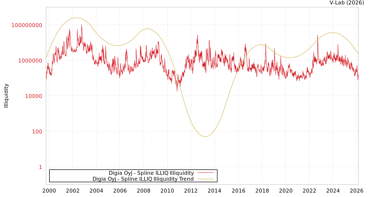 graph of Digia Oyj ILLIQ-SMEM