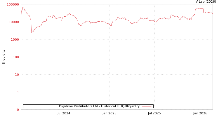 graph of Digidrive Distributors Ltd ILLIQ-HIST