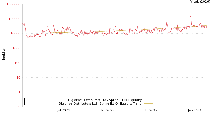graph of Digidrive Distributors Ltd ILLIQ-SMEM