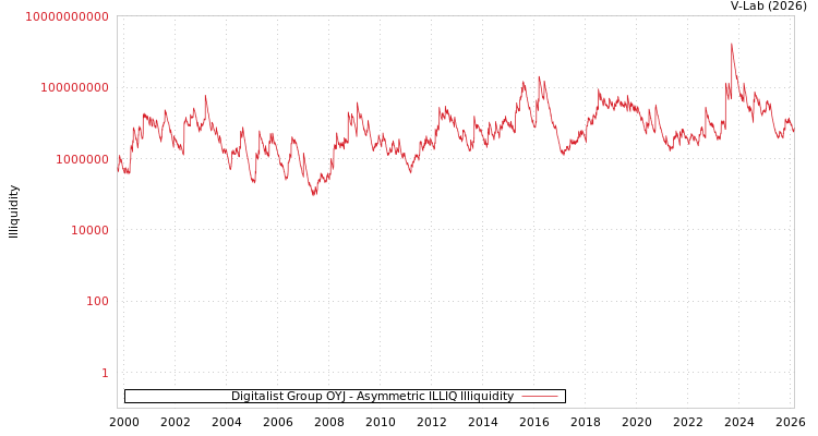 graph of Digitalist Group OYJ ILLIQ-AMEM