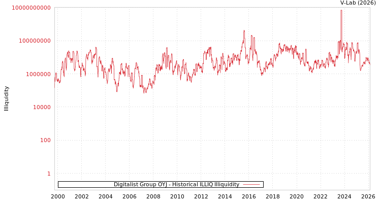 graph of Digitalist Group OYJ ILLIQ-HIST