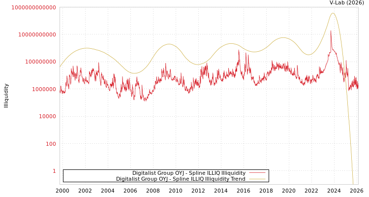 graph of Digitalist Group OYJ ILLIQ-SMEM