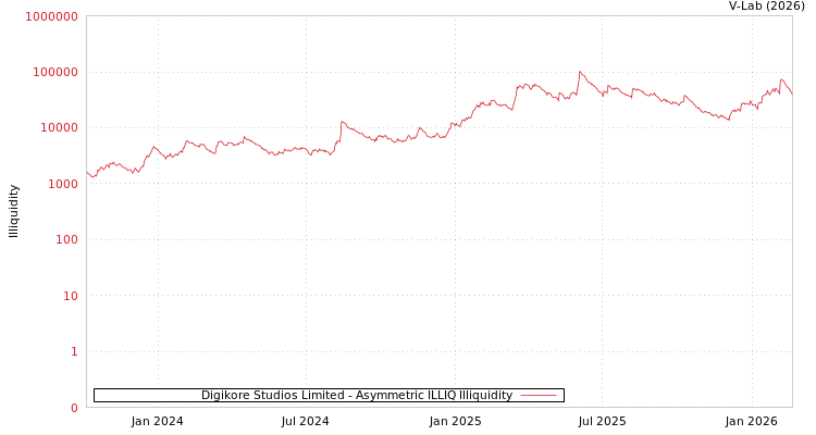 graph of Digikore Studios Limited ILLIQ-AMEM