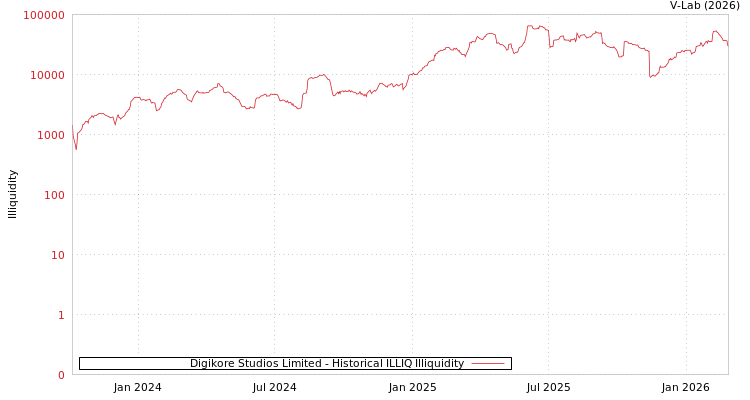 graph of Digikore Studios Limited ILLIQ-HIST
