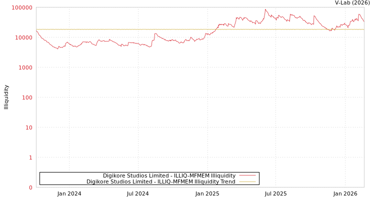 graph of Digikore Studios Limited ILLIQ-MFMEM