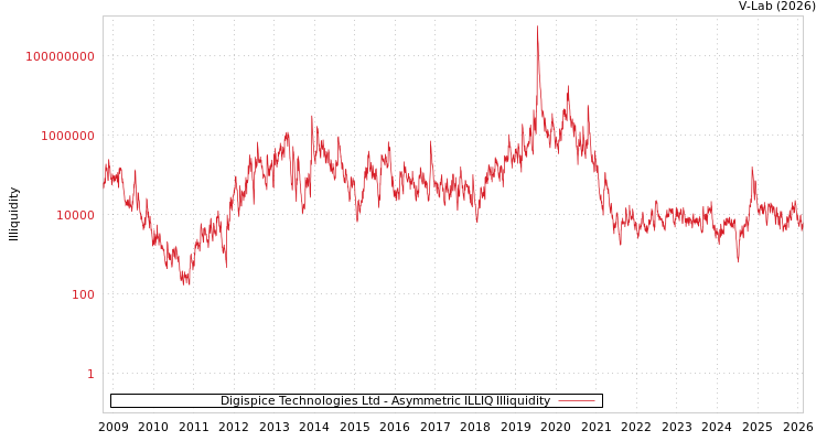 graph of Digispice Technologies Ltd ILLIQ-AMEM