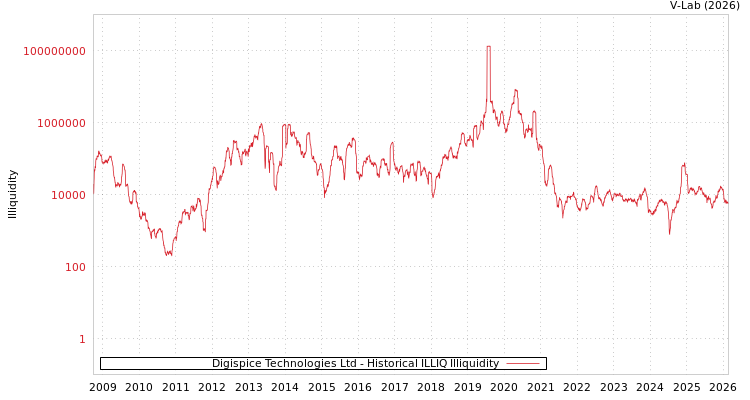graph of Digispice Technologies Ltd ILLIQ-HIST