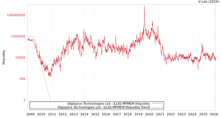 graph of Digispice Technologies Ltd ILLIQ-MFMEM