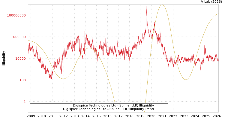 graph of Digispice Technologies Ltd ILLIQ-SMEM
