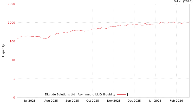graph of Digitide Solutions Ltd ILLIQ-AMEM