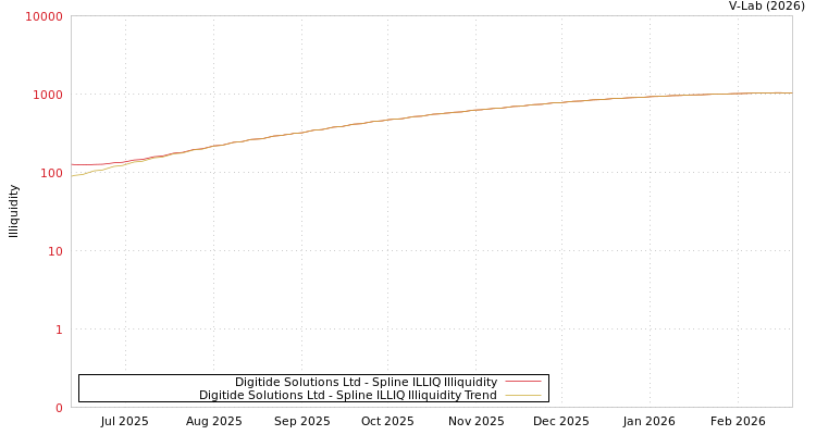 graph of Digitide Solutions Ltd ILLIQ-SMEM
