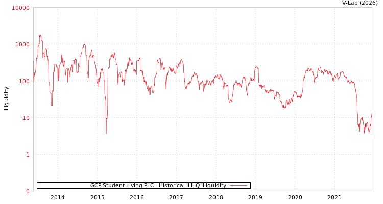 graph of GCP Student Living PLC ILLIQ-HIST