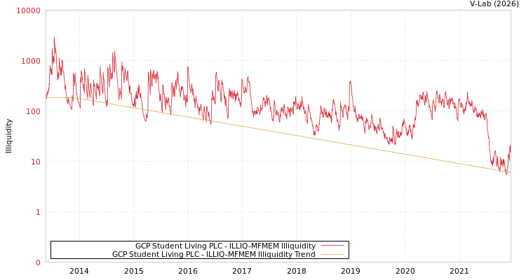 graph of GCP Student Living PLC ILLIQ-MFMEM