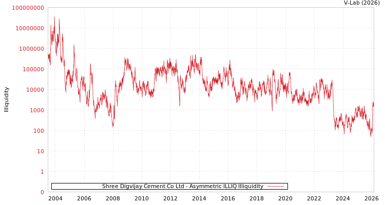 graph of Shree Digvijay Cement Co Ltd ILLIQ-AMEM