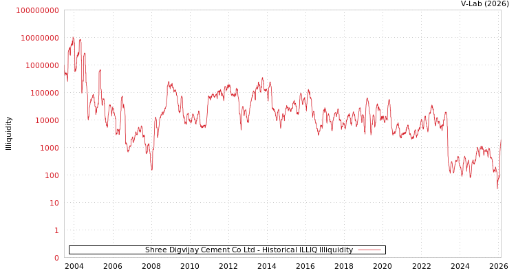 graph of Shree Digvijay Cement Co Ltd ILLIQ-HIST