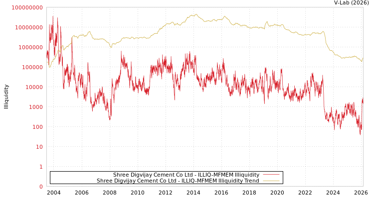 graph of Shree Digvijay Cement Co Ltd ILLIQ-MFMEM