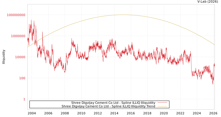 graph of Shree Digvijay Cement Co Ltd ILLIQ-SMEM