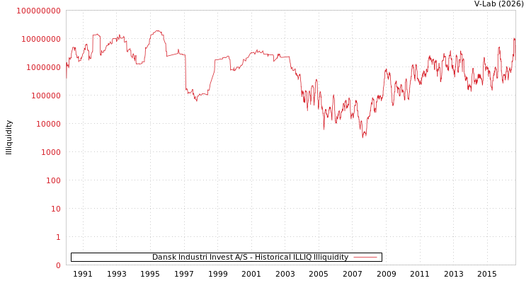 graph of Dansk Industri Invest A/S ILLIQ-HIST