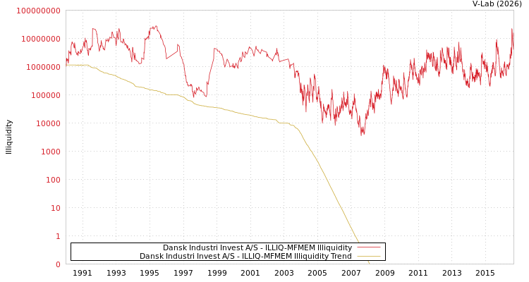 graph of Dansk Industri Invest A/S ILLIQ-MFMEM
