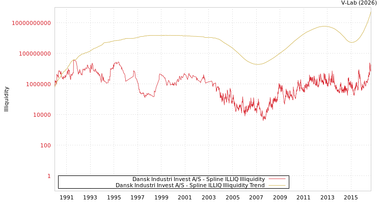 graph of Dansk Industri Invest A/S ILLIQ-SMEM