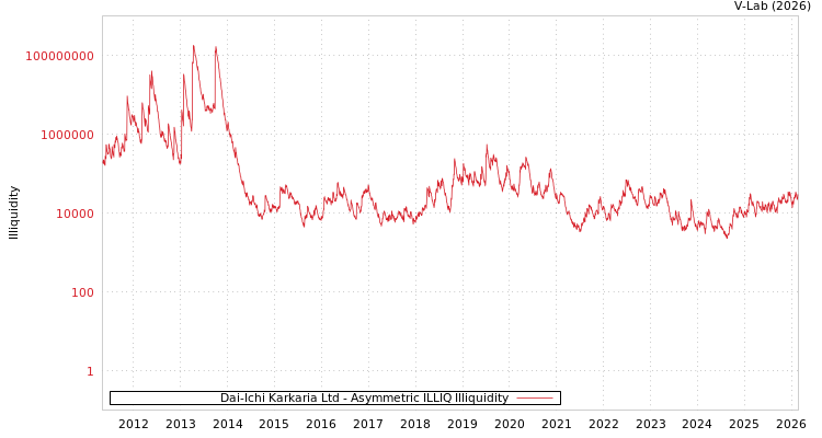 graph of Dai-Ichi Karkaria Ltd ILLIQ-AMEM