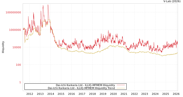 graph of Dai-Ichi Karkaria Ltd ILLIQ-MFMEM