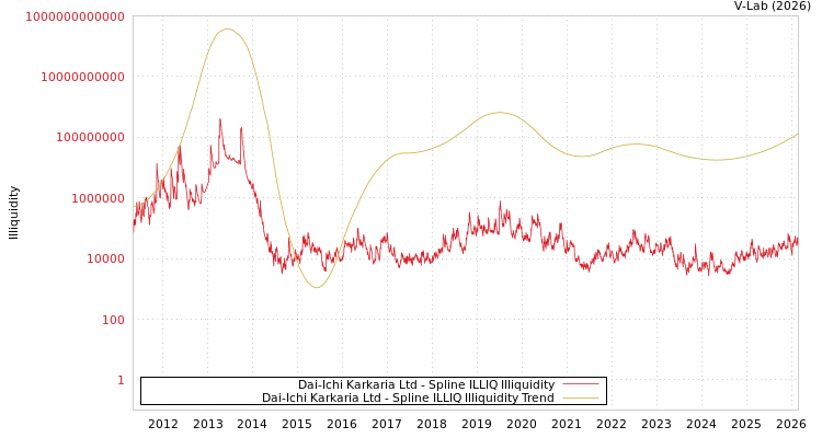 graph of Dai-Ichi Karkaria Ltd ILLIQ-SMEM